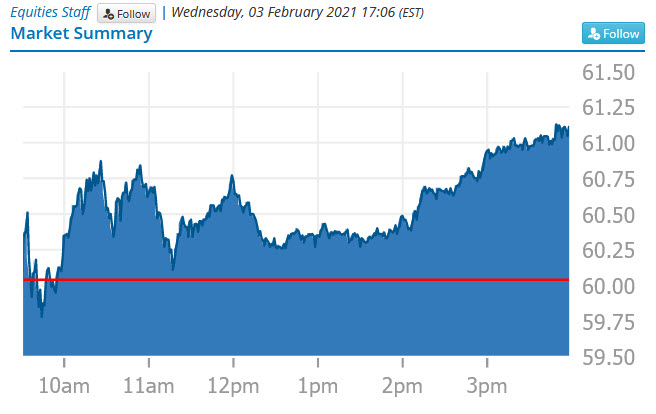 Comerica Incorporated (CMA) Rises 1.73% for February 03
