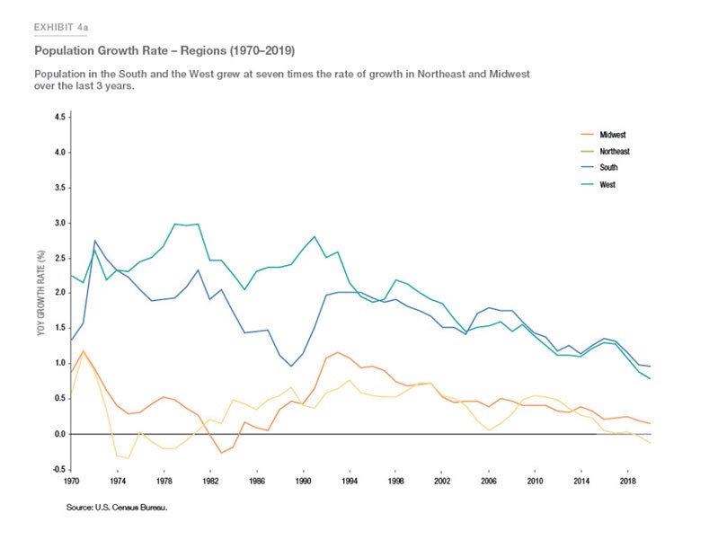 Freddie Mac Flags Robust Growth in South, West